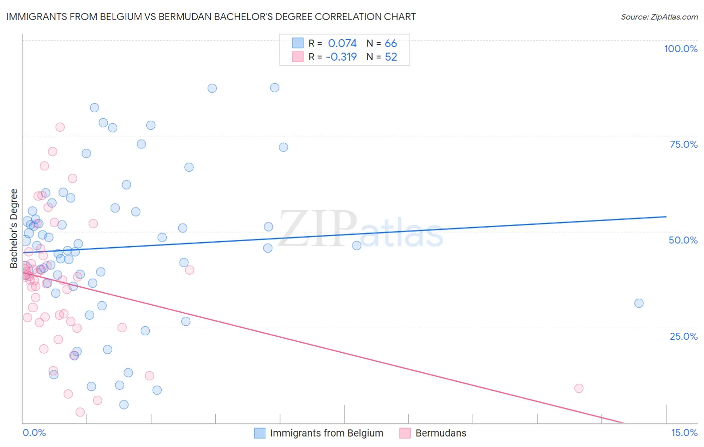 Immigrants from Belgium vs Bermudan Bachelor's Degree