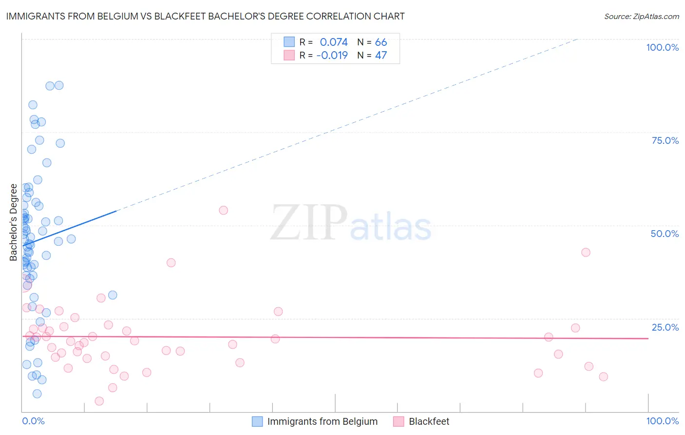 Immigrants from Belgium vs Blackfeet Bachelor's Degree