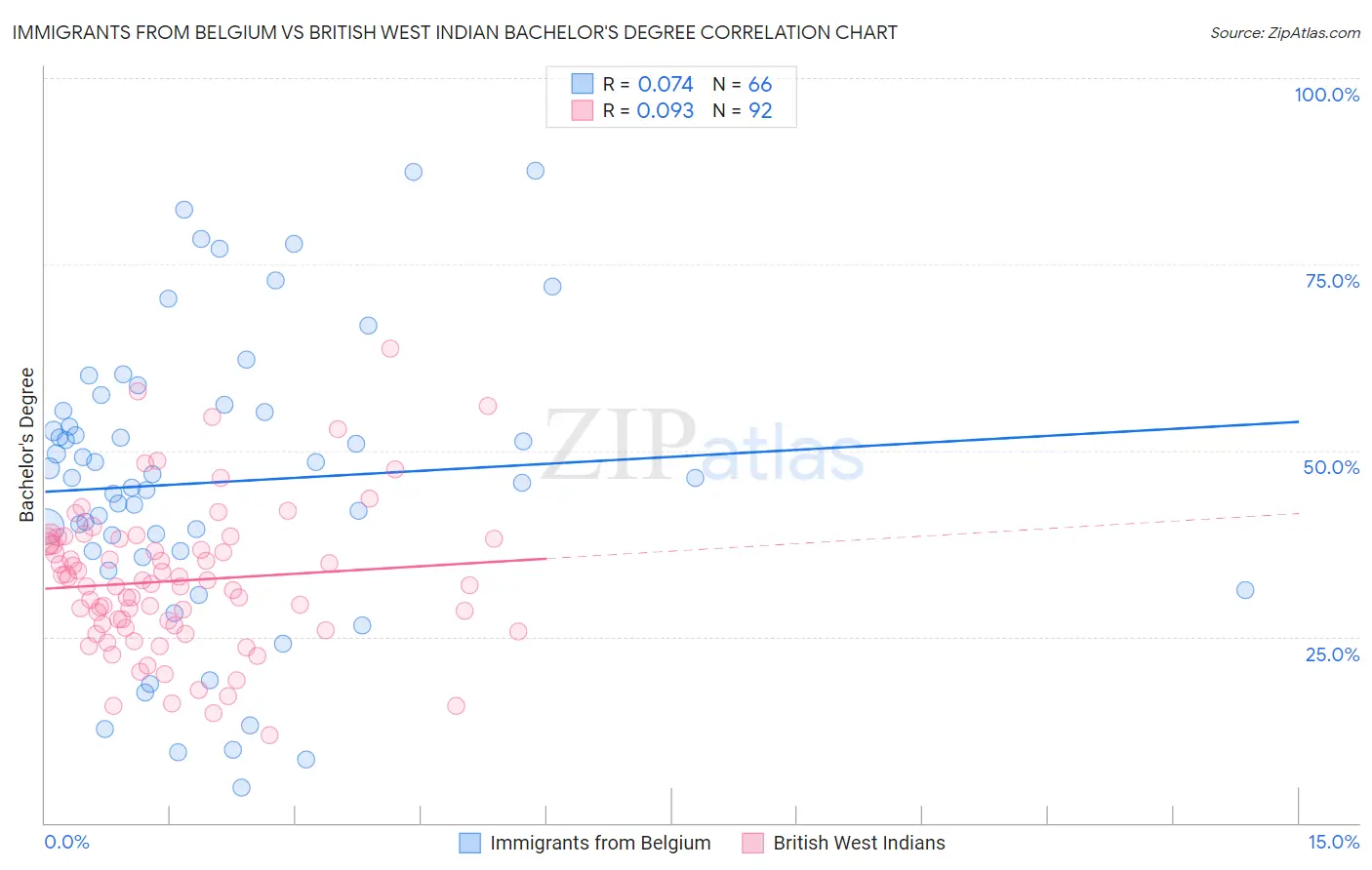 Immigrants from Belgium vs British West Indian Bachelor's Degree