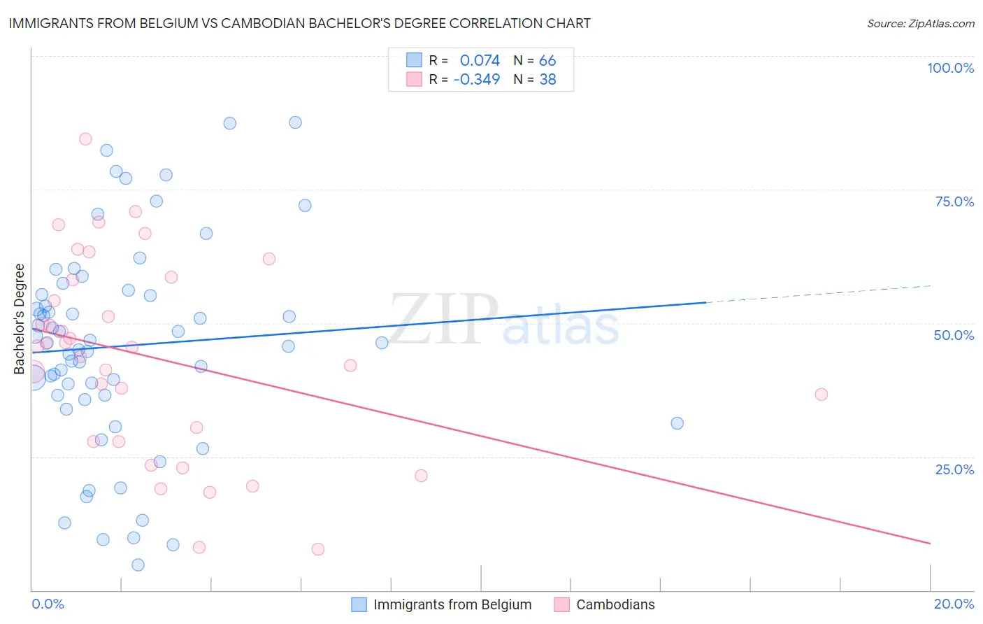 Immigrants from Belgium vs Cambodian Bachelor's Degree