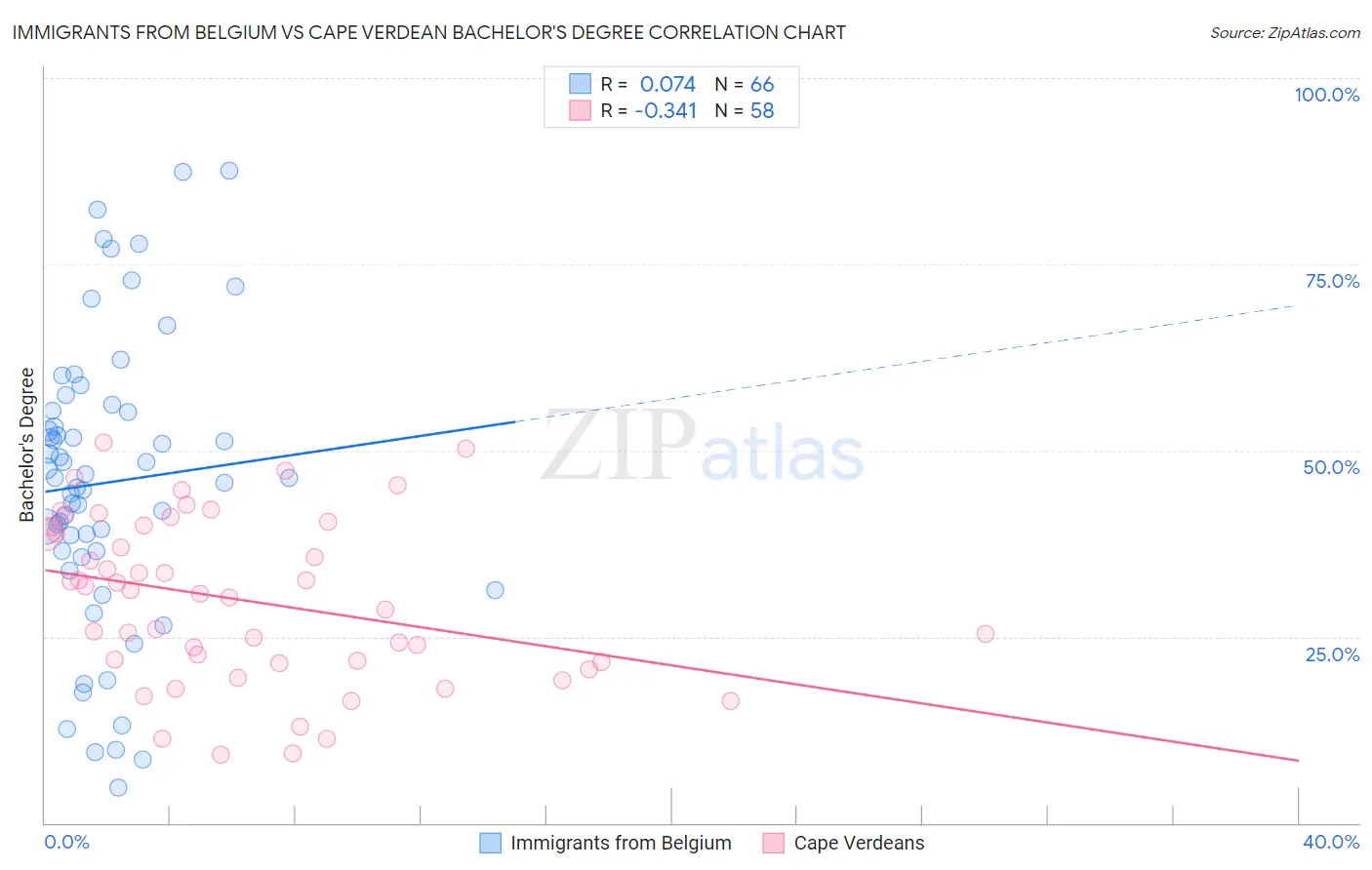 Immigrants from Belgium vs Cape Verdean Bachelor's Degree