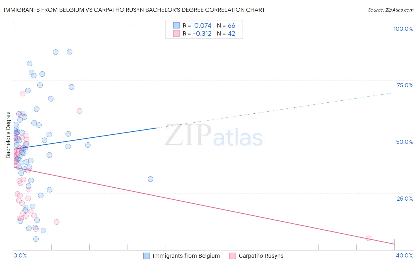 Immigrants from Belgium vs Carpatho Rusyn Bachelor's Degree