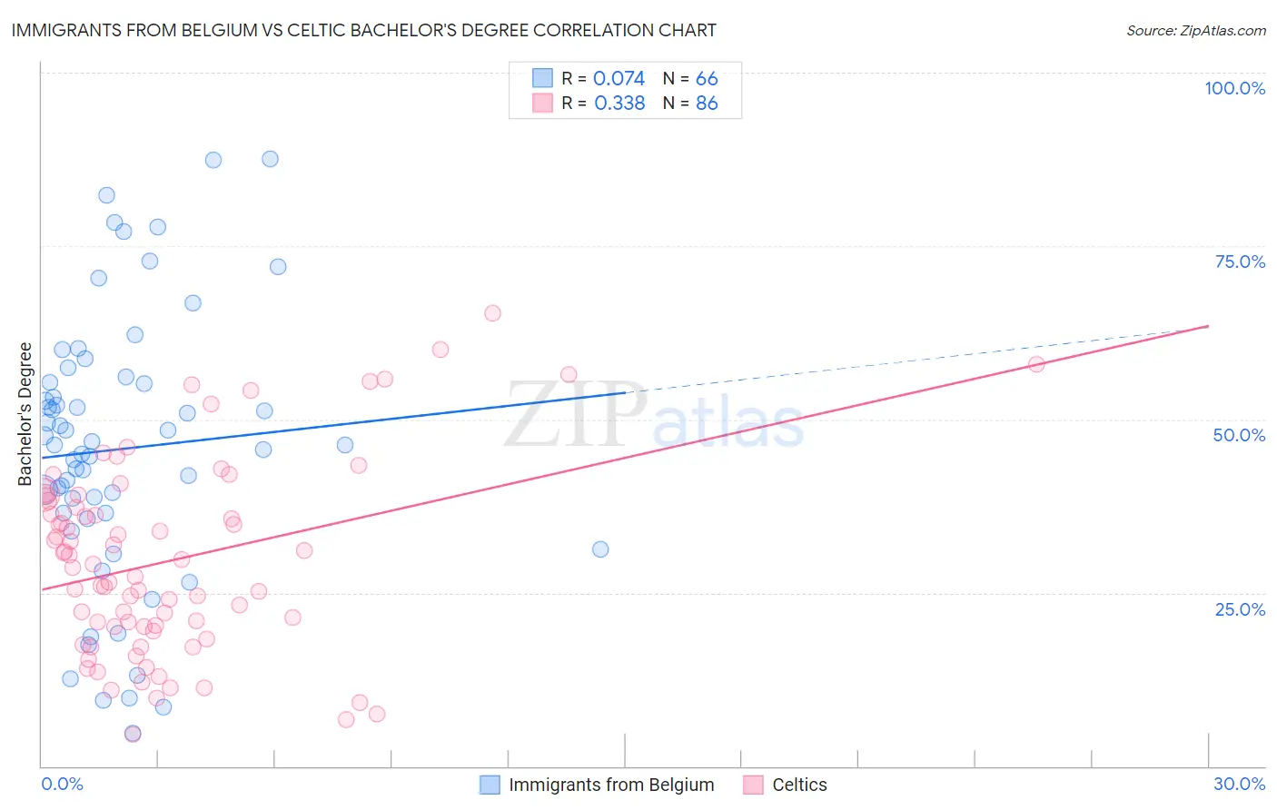 Immigrants from Belgium vs Celtic Bachelor's Degree