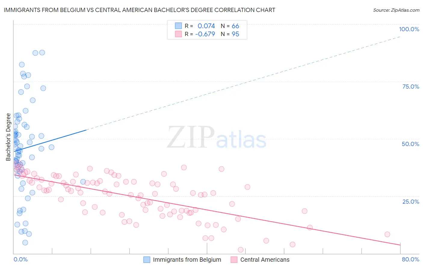 Immigrants from Belgium vs Central American Bachelor's Degree