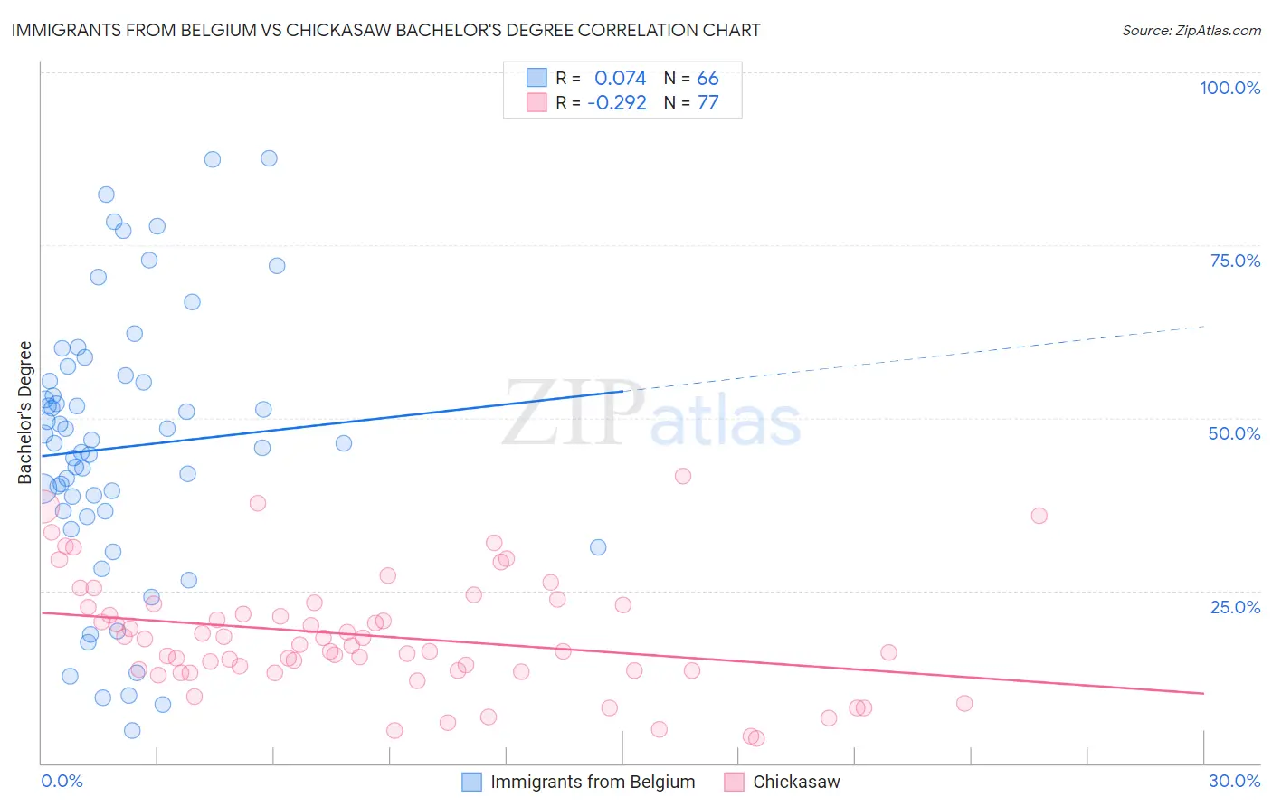 Immigrants from Belgium vs Chickasaw Bachelor's Degree