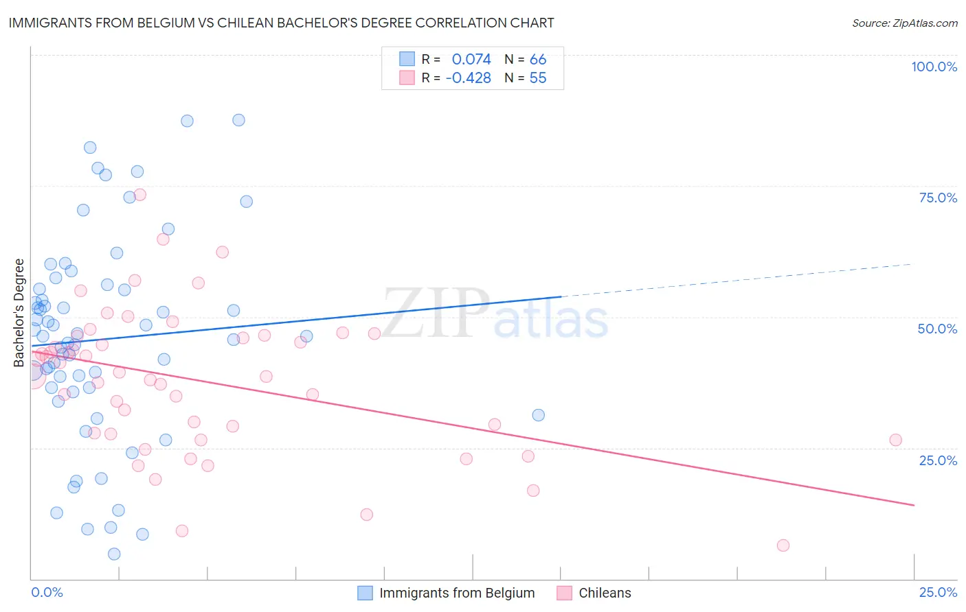 Immigrants from Belgium vs Chilean Bachelor's Degree