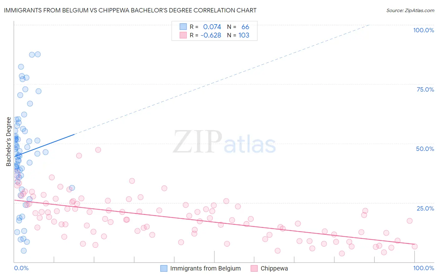 Immigrants from Belgium vs Chippewa Bachelor's Degree
