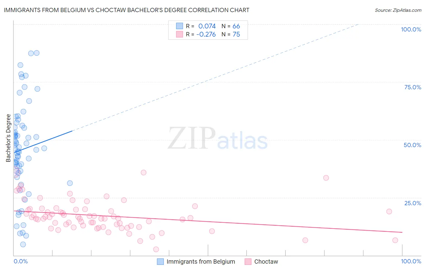 Immigrants from Belgium vs Choctaw Bachelor's Degree