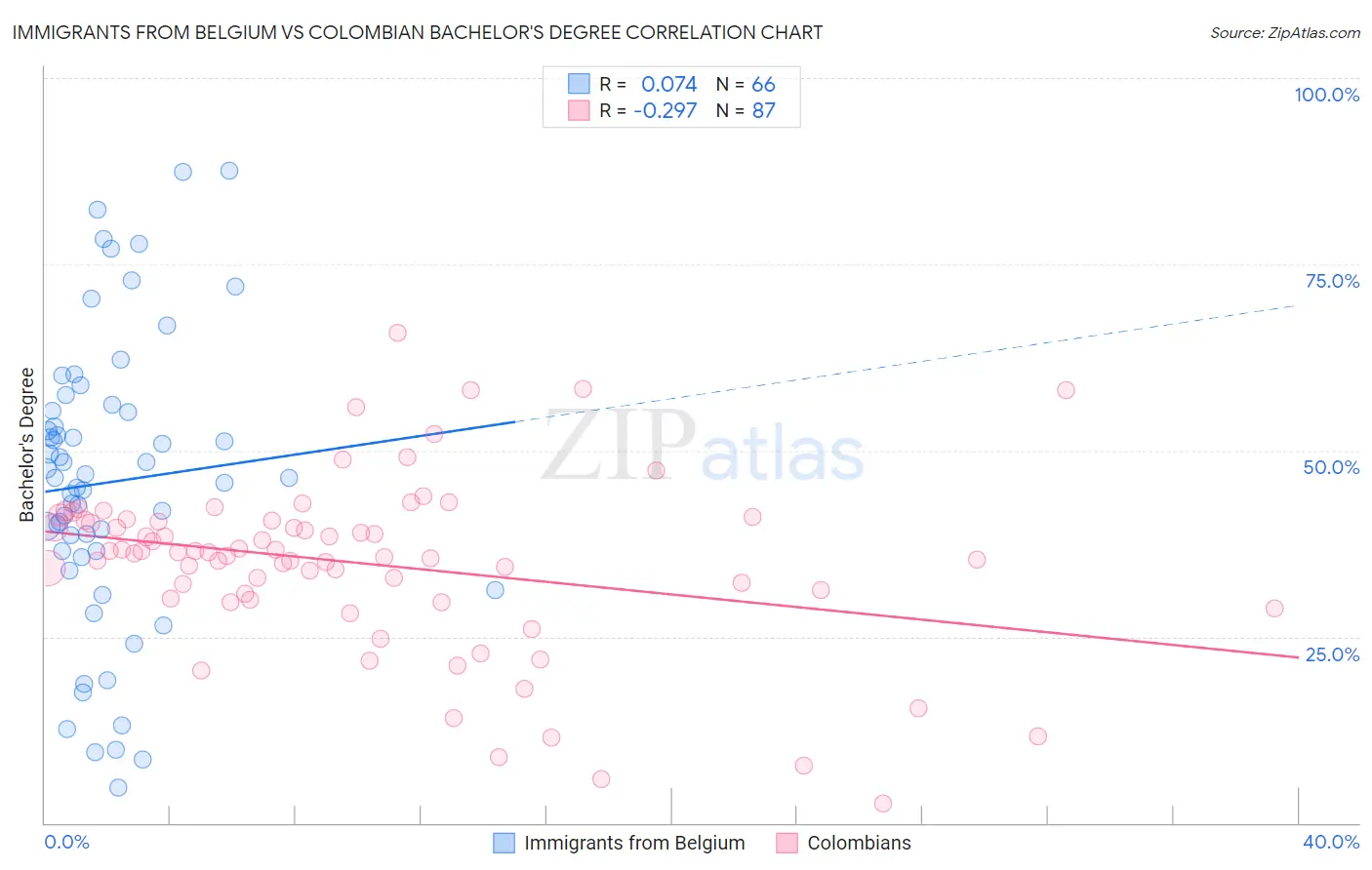 Immigrants from Belgium vs Colombian Bachelor's Degree