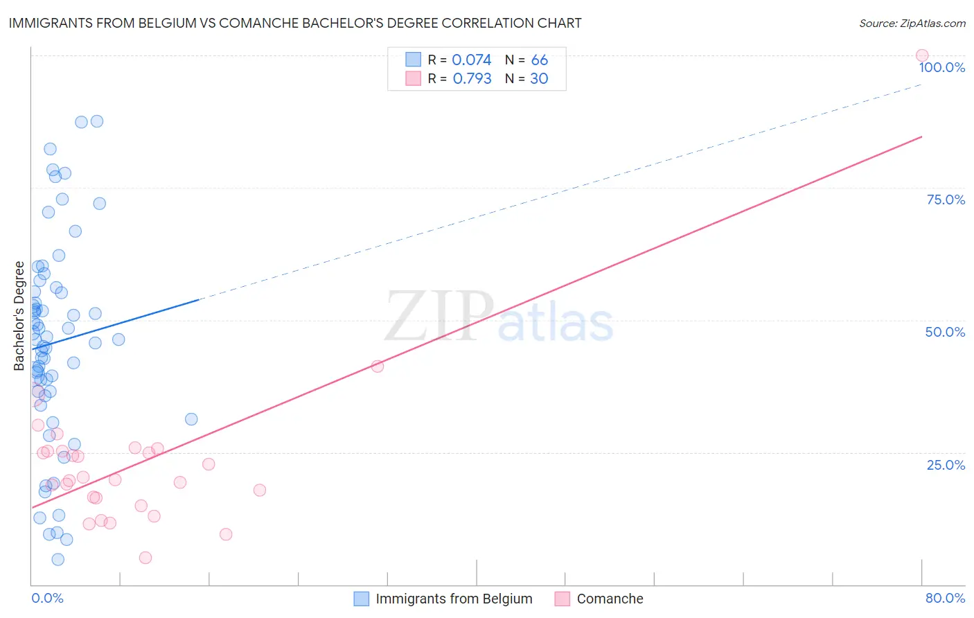Immigrants from Belgium vs Comanche Bachelor's Degree