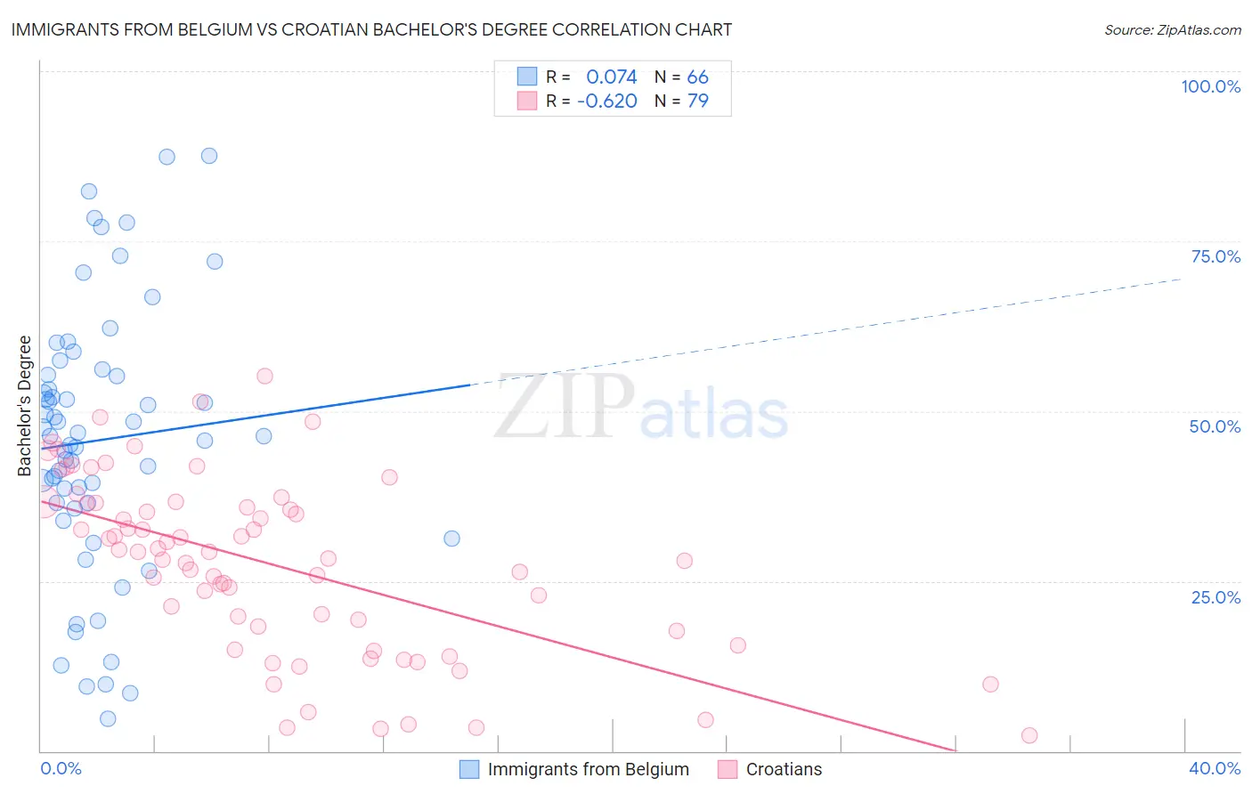 Immigrants from Belgium vs Croatian Bachelor's Degree