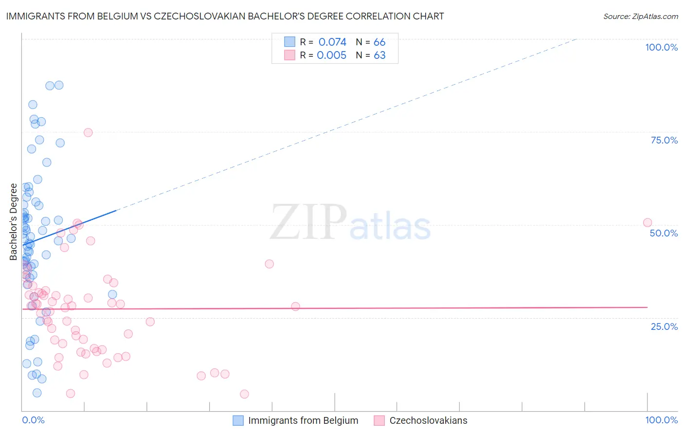 Immigrants from Belgium vs Czechoslovakian Bachelor's Degree