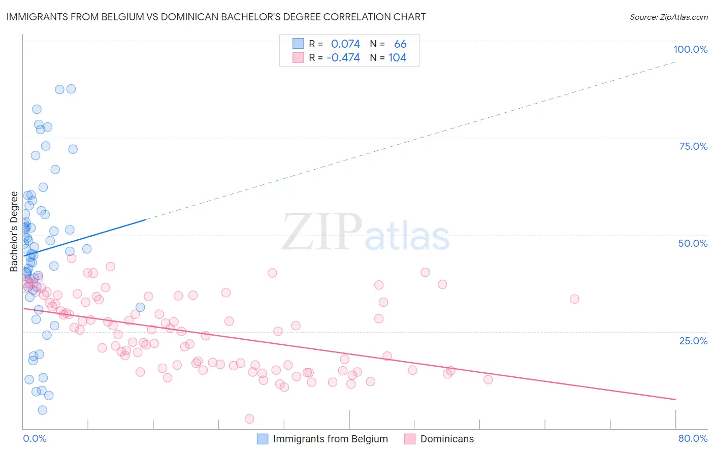 Immigrants from Belgium vs Dominican Bachelor's Degree