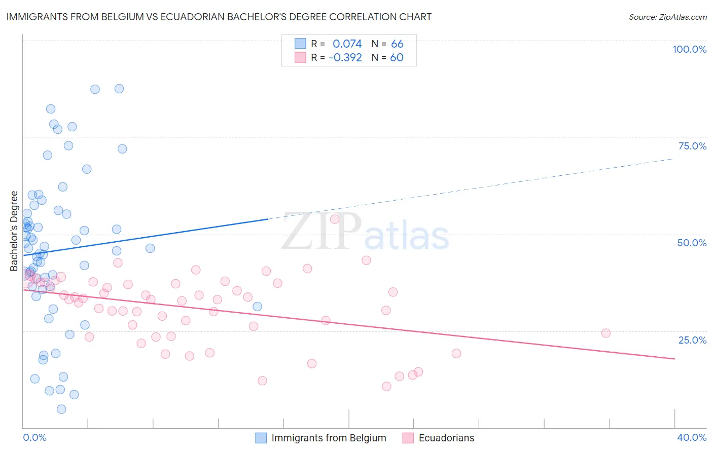 Immigrants from Belgium vs Ecuadorian Bachelor's Degree