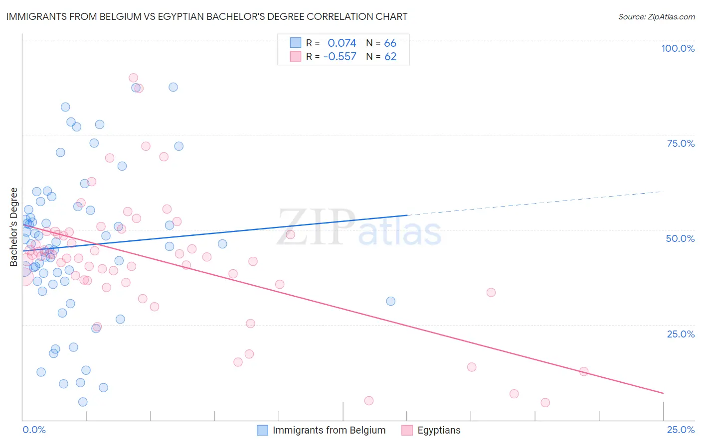Immigrants from Belgium vs Egyptian Bachelor's Degree
