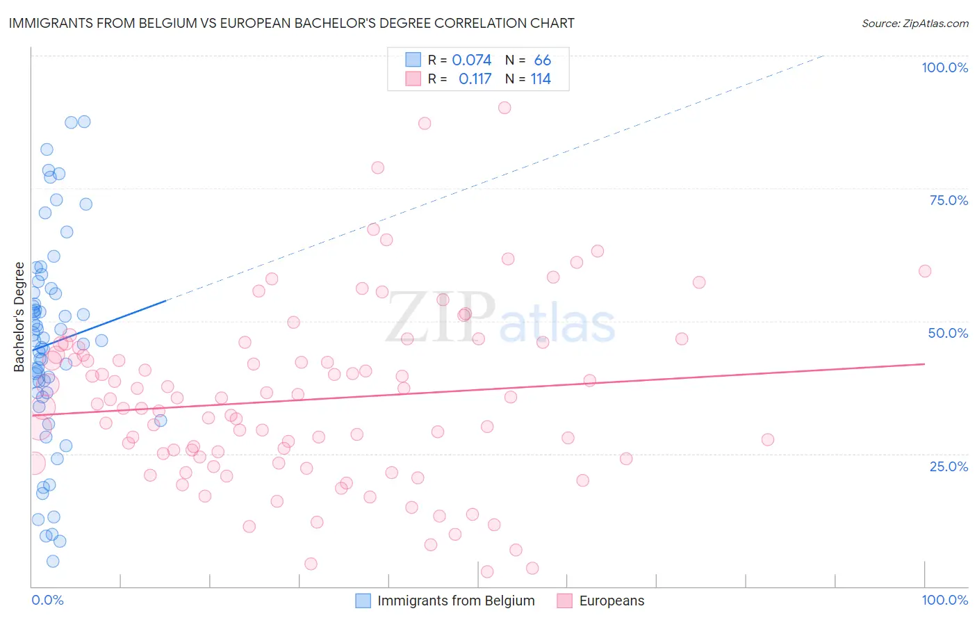 Immigrants from Belgium vs European Bachelor's Degree