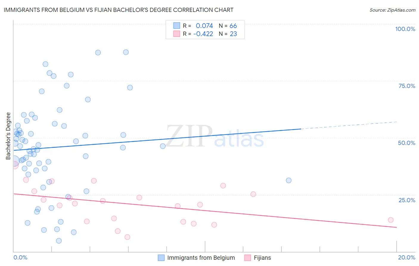 Immigrants from Belgium vs Fijian Bachelor's Degree