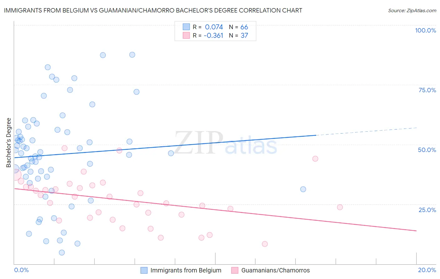 Immigrants from Belgium vs Guamanian/Chamorro Bachelor's Degree