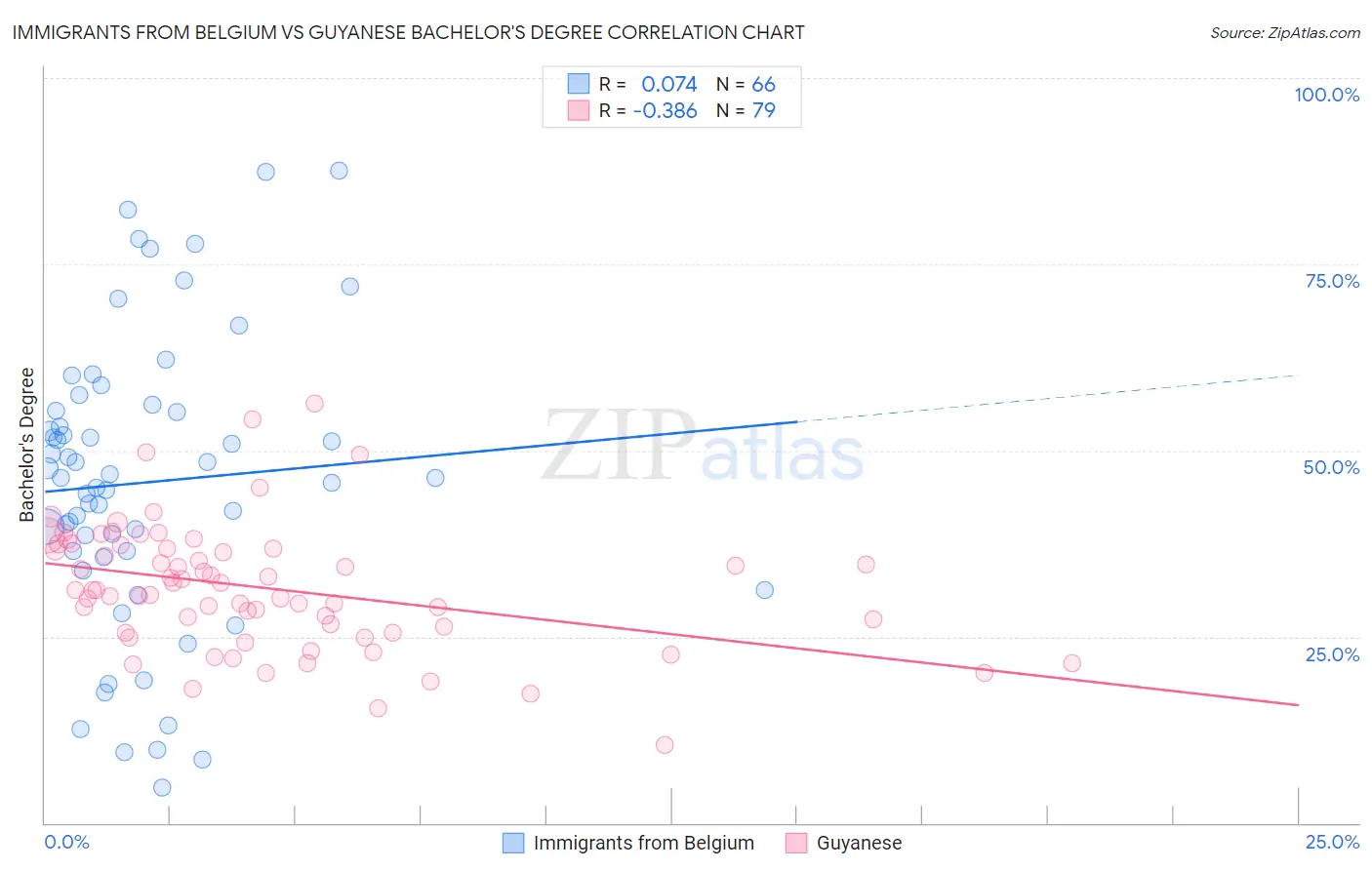 Immigrants from Belgium vs Guyanese Bachelor's Degree