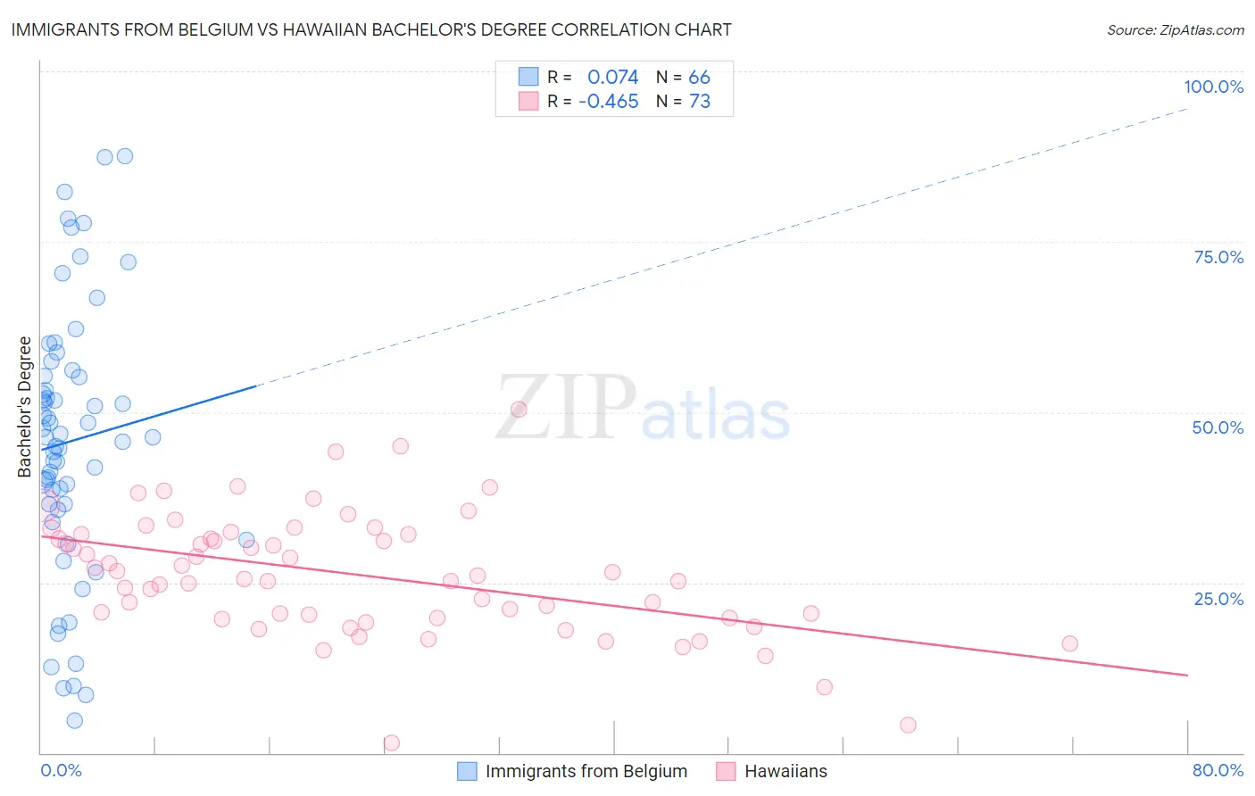 Immigrants from Belgium vs Hawaiian Bachelor's Degree