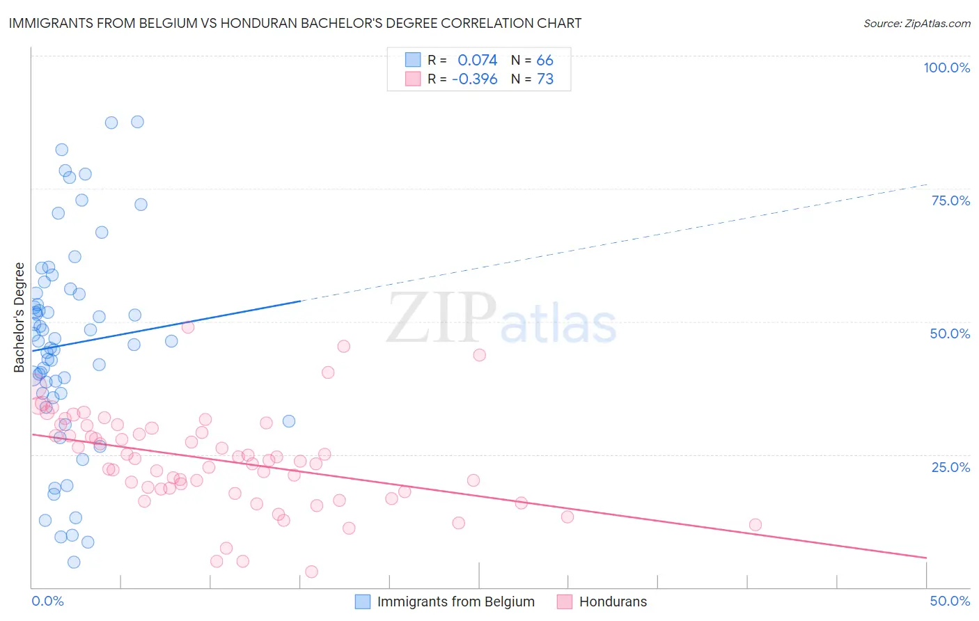 Immigrants from Belgium vs Honduran Bachelor's Degree