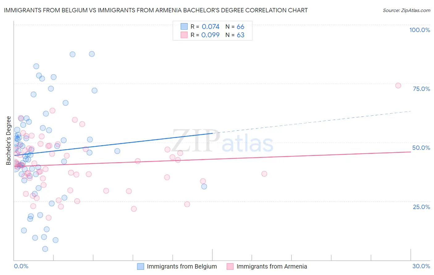 Immigrants from Belgium vs Immigrants from Armenia Bachelor's Degree