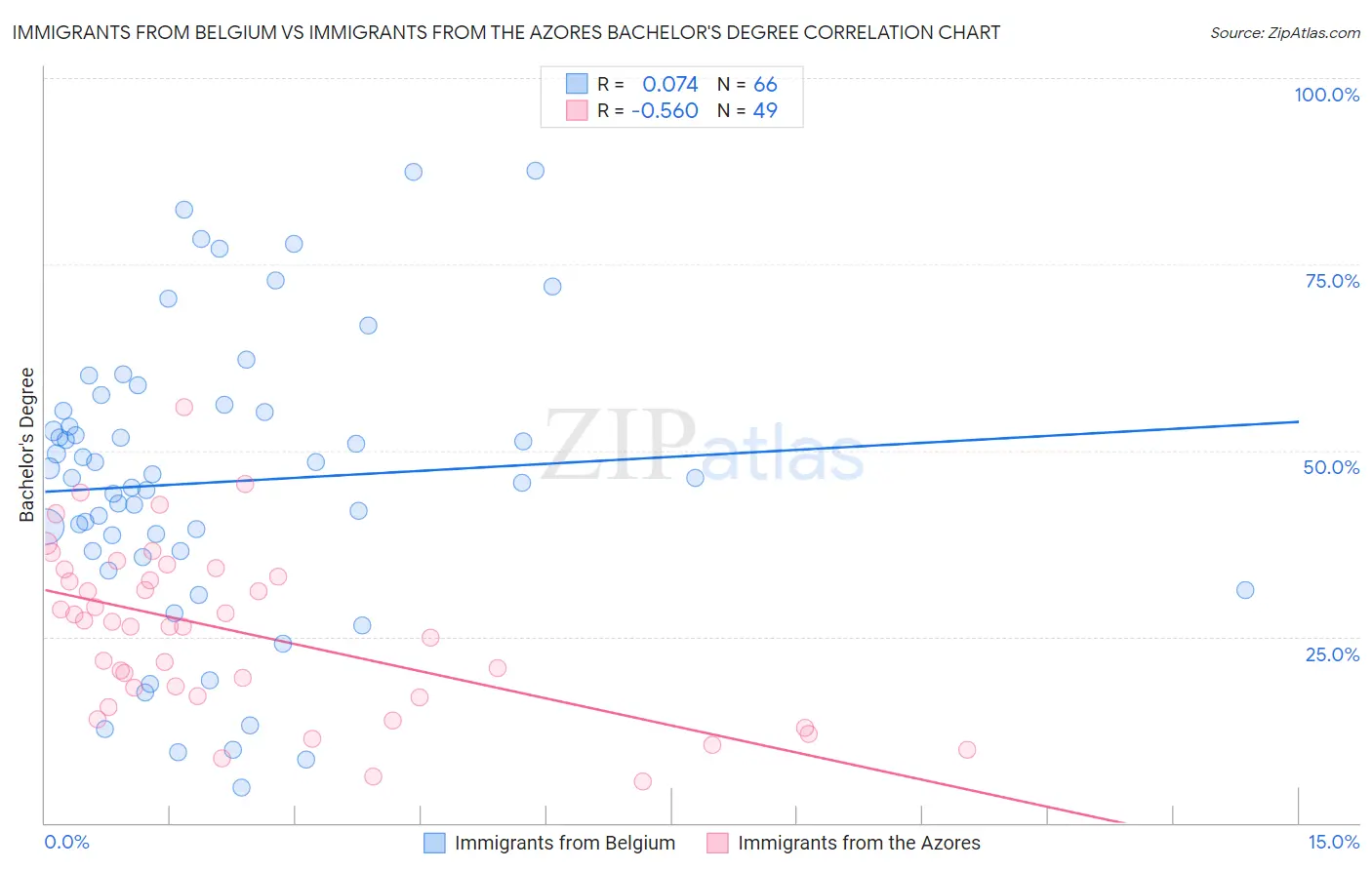 Immigrants from Belgium vs Immigrants from the Azores Bachelor's Degree