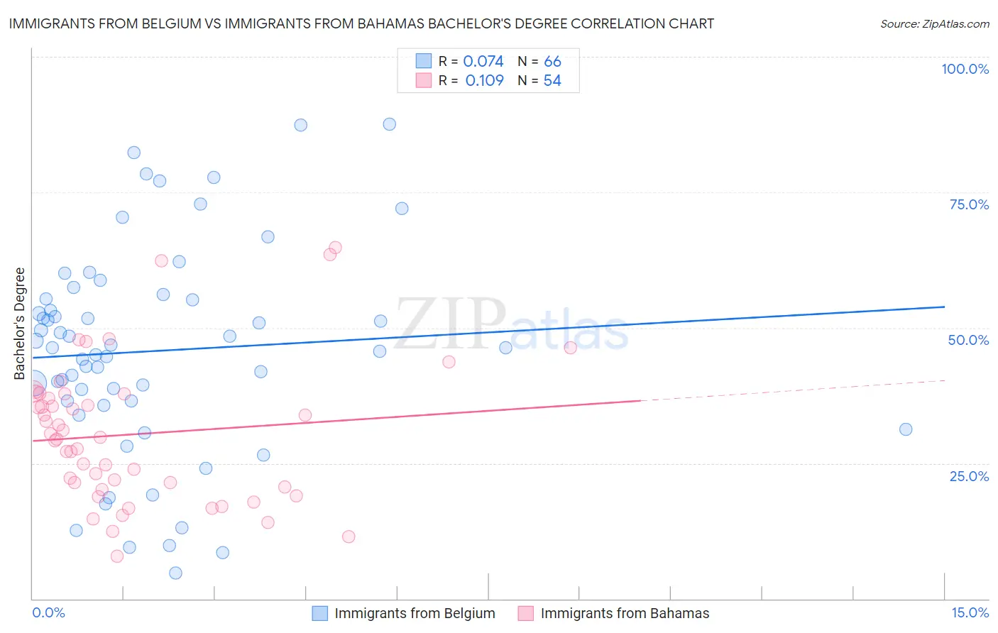 Immigrants from Belgium vs Immigrants from Bahamas Bachelor's Degree