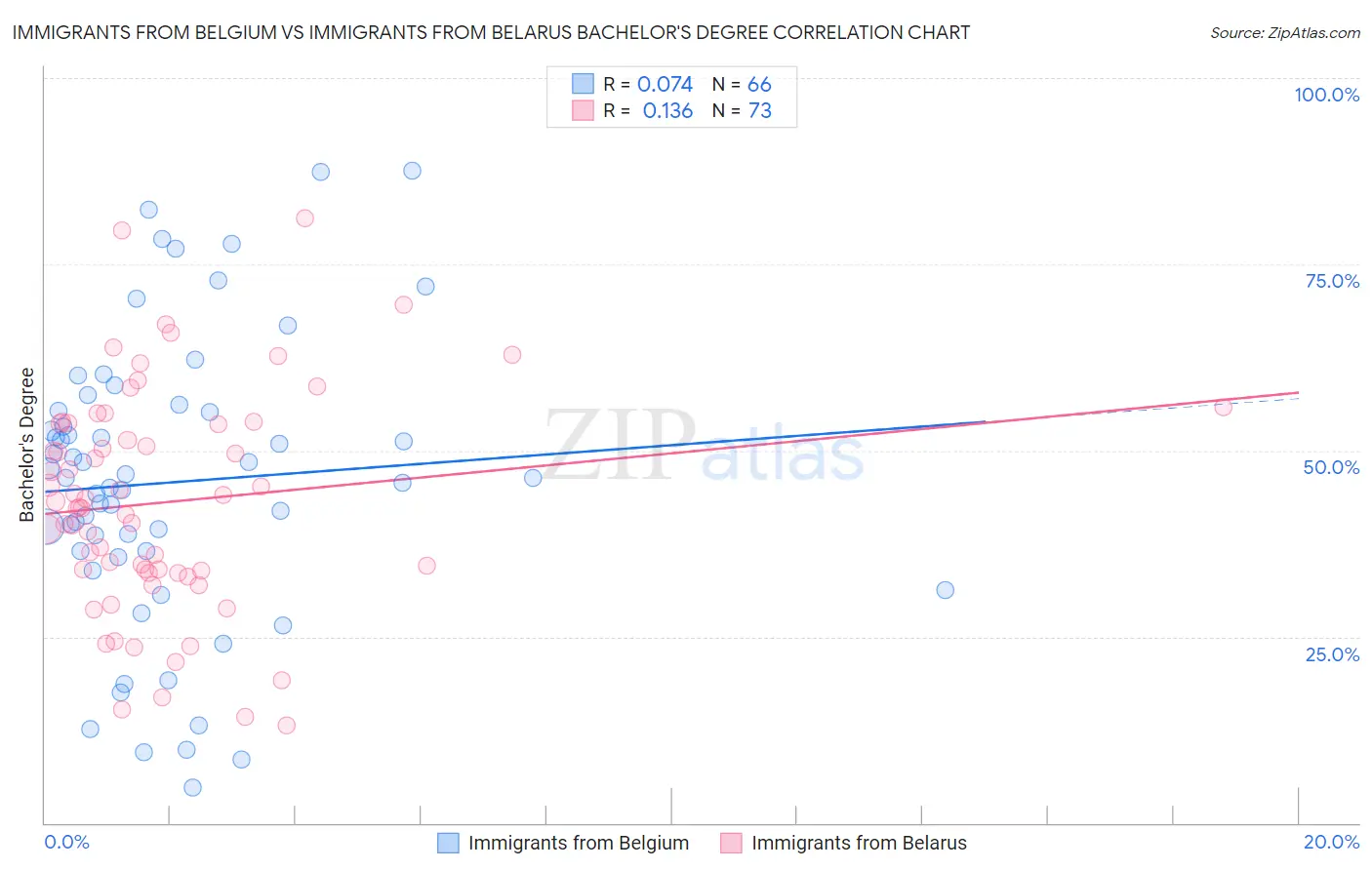Immigrants from Belgium vs Immigrants from Belarus Bachelor's Degree