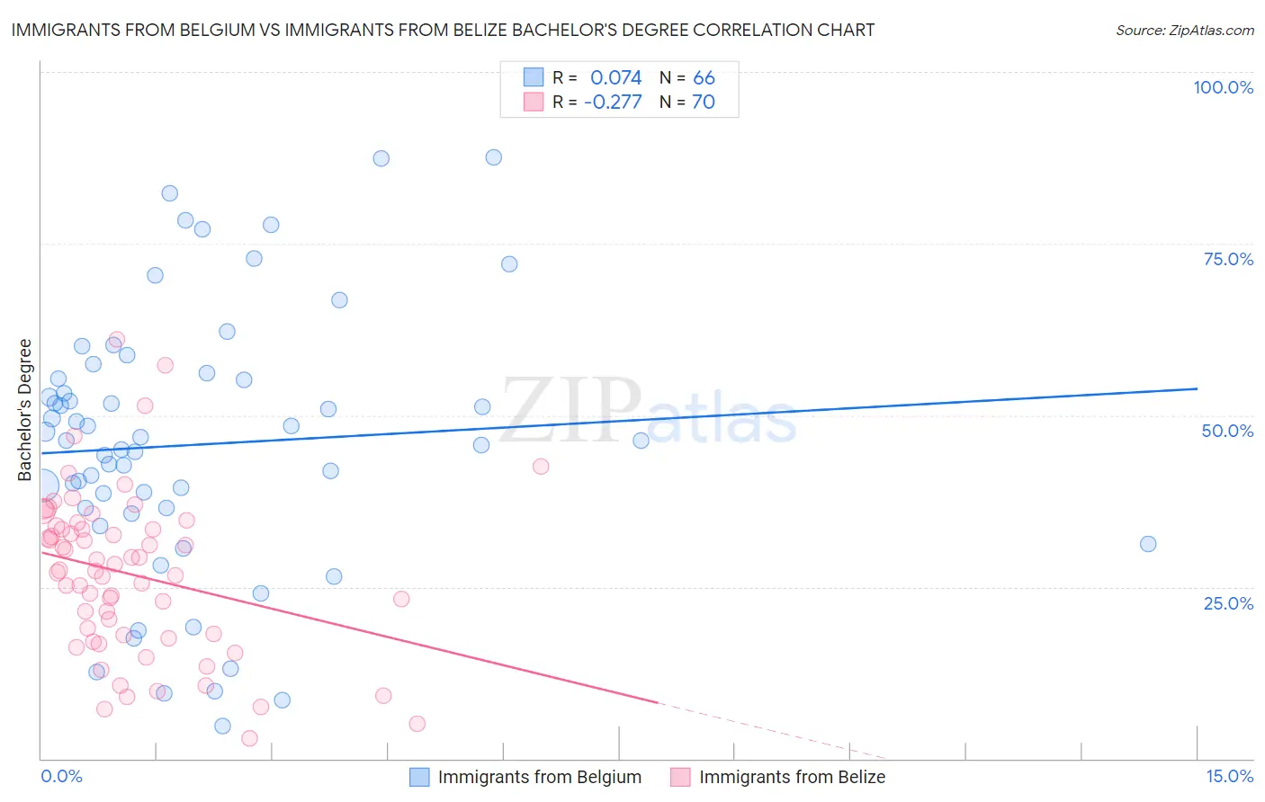 Immigrants from Belgium vs Immigrants from Belize Bachelor's Degree