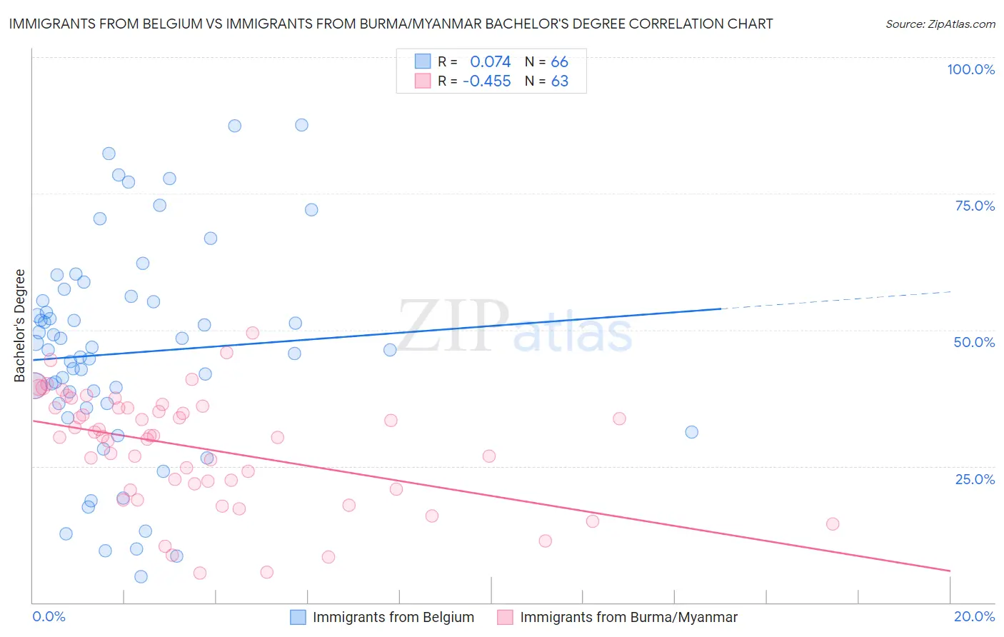 Immigrants from Belgium vs Immigrants from Burma/Myanmar Bachelor's Degree