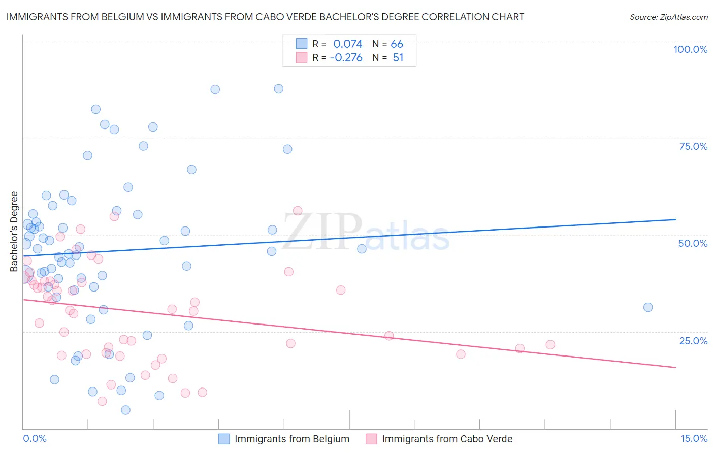 Immigrants from Belgium vs Immigrants from Cabo Verde Bachelor's Degree