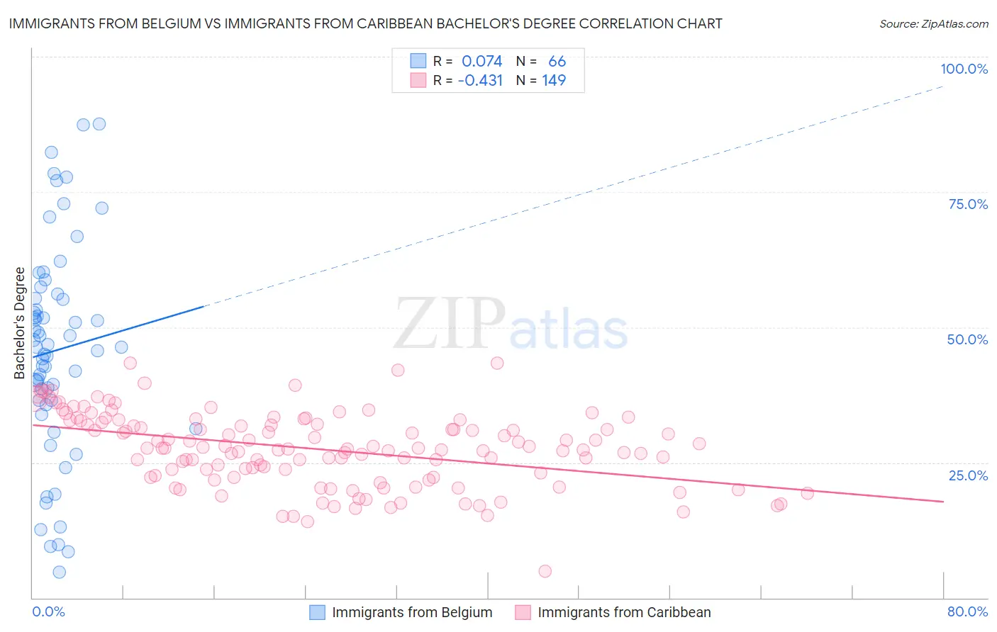 Immigrants from Belgium vs Immigrants from Caribbean Bachelor's Degree