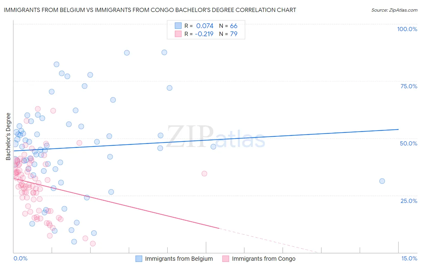 Immigrants from Belgium vs Immigrants from Congo Bachelor's Degree