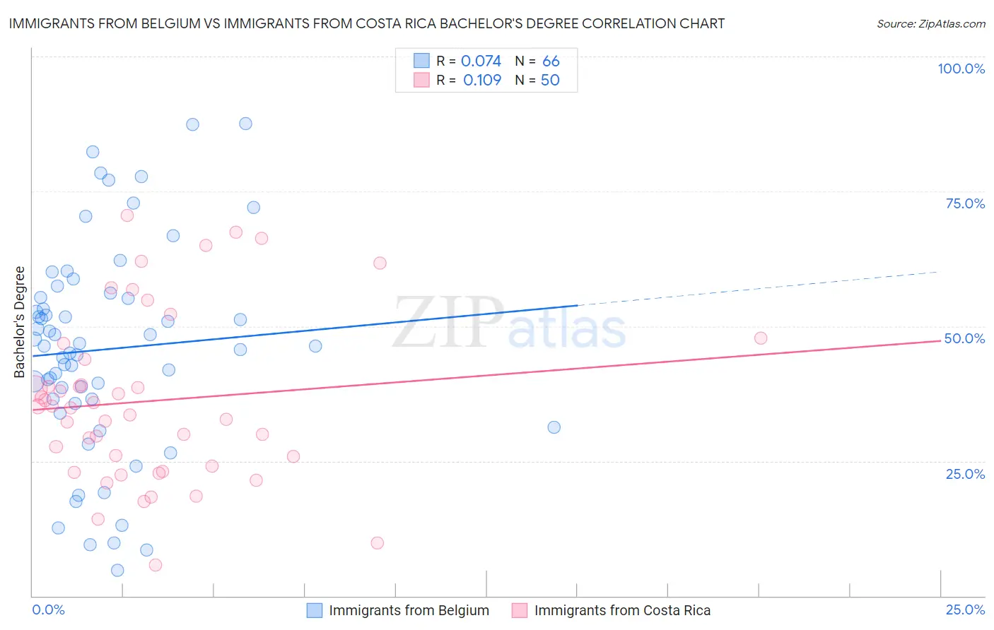 Immigrants from Belgium vs Immigrants from Costa Rica Bachelor's Degree