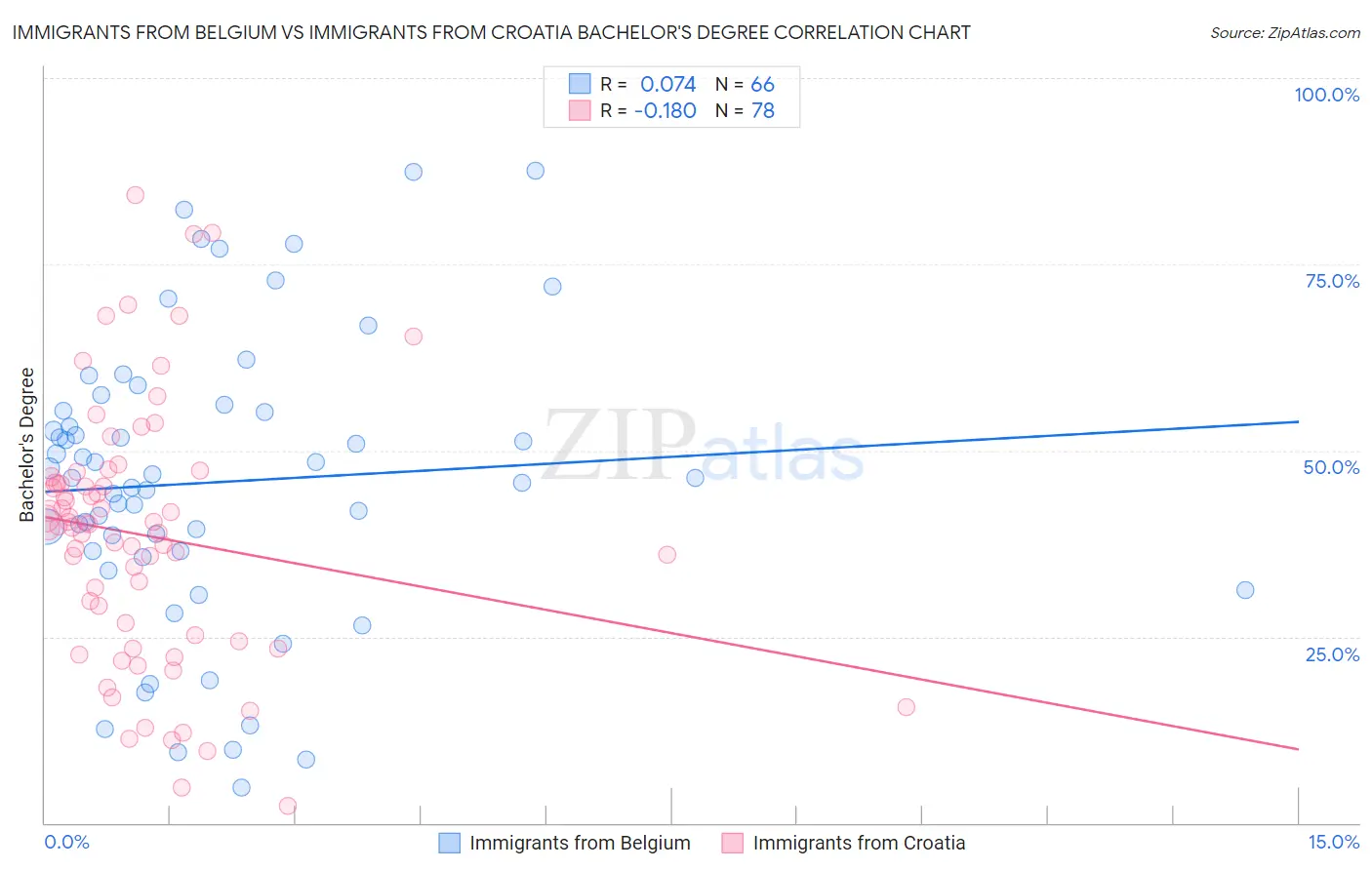 Immigrants from Belgium vs Immigrants from Croatia Bachelor's Degree