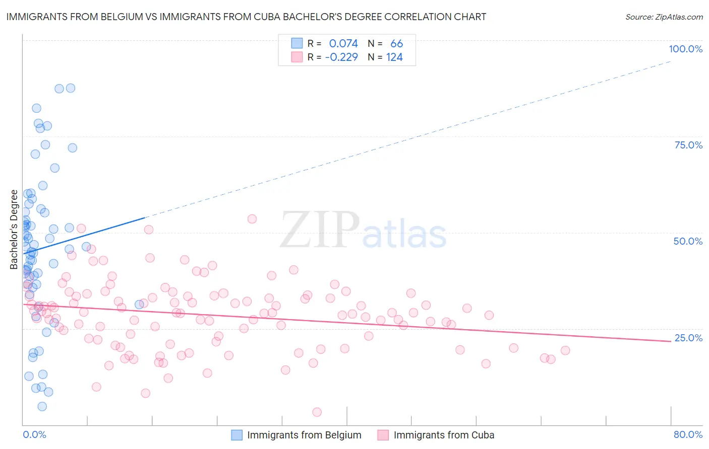 Immigrants from Belgium vs Immigrants from Cuba Bachelor's Degree