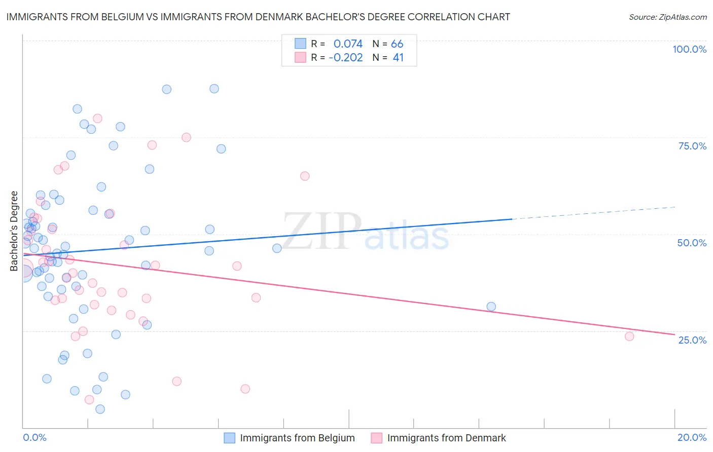 Immigrants from Belgium vs Immigrants from Denmark Bachelor's Degree
