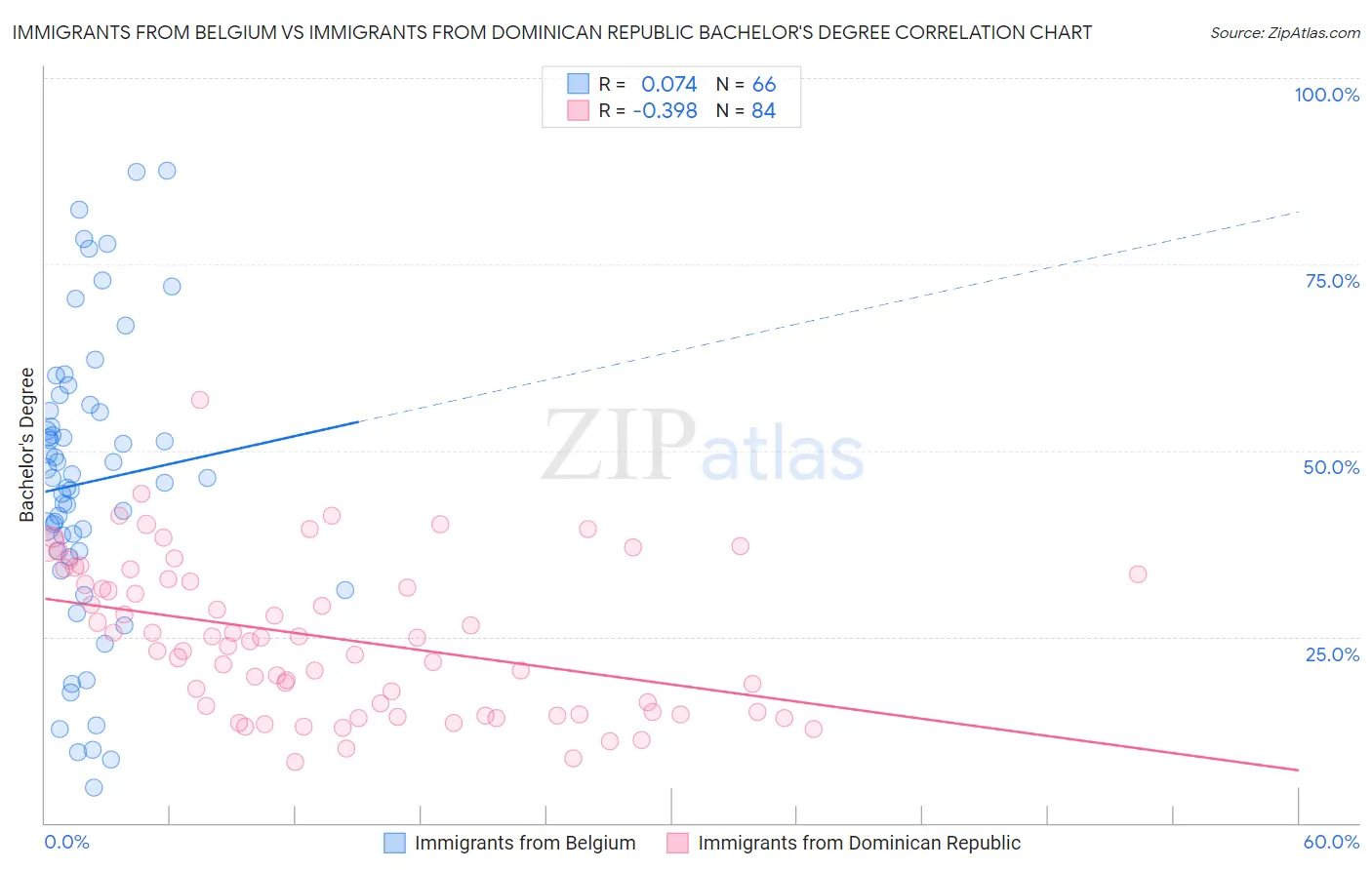 Immigrants from Belgium vs Immigrants from Dominican Republic Bachelor's Degree