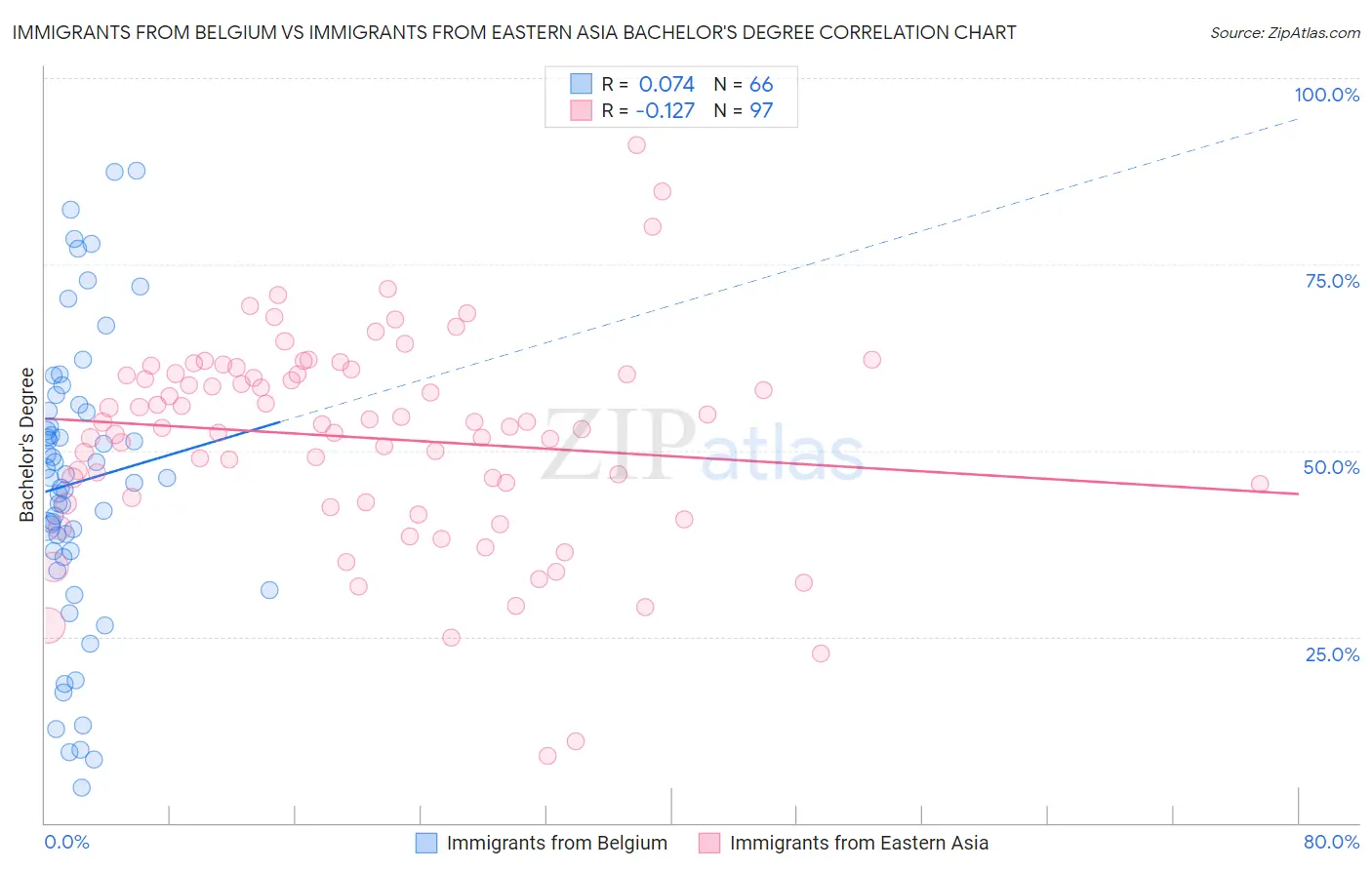 Immigrants from Belgium vs Immigrants from Eastern Asia Bachelor's Degree