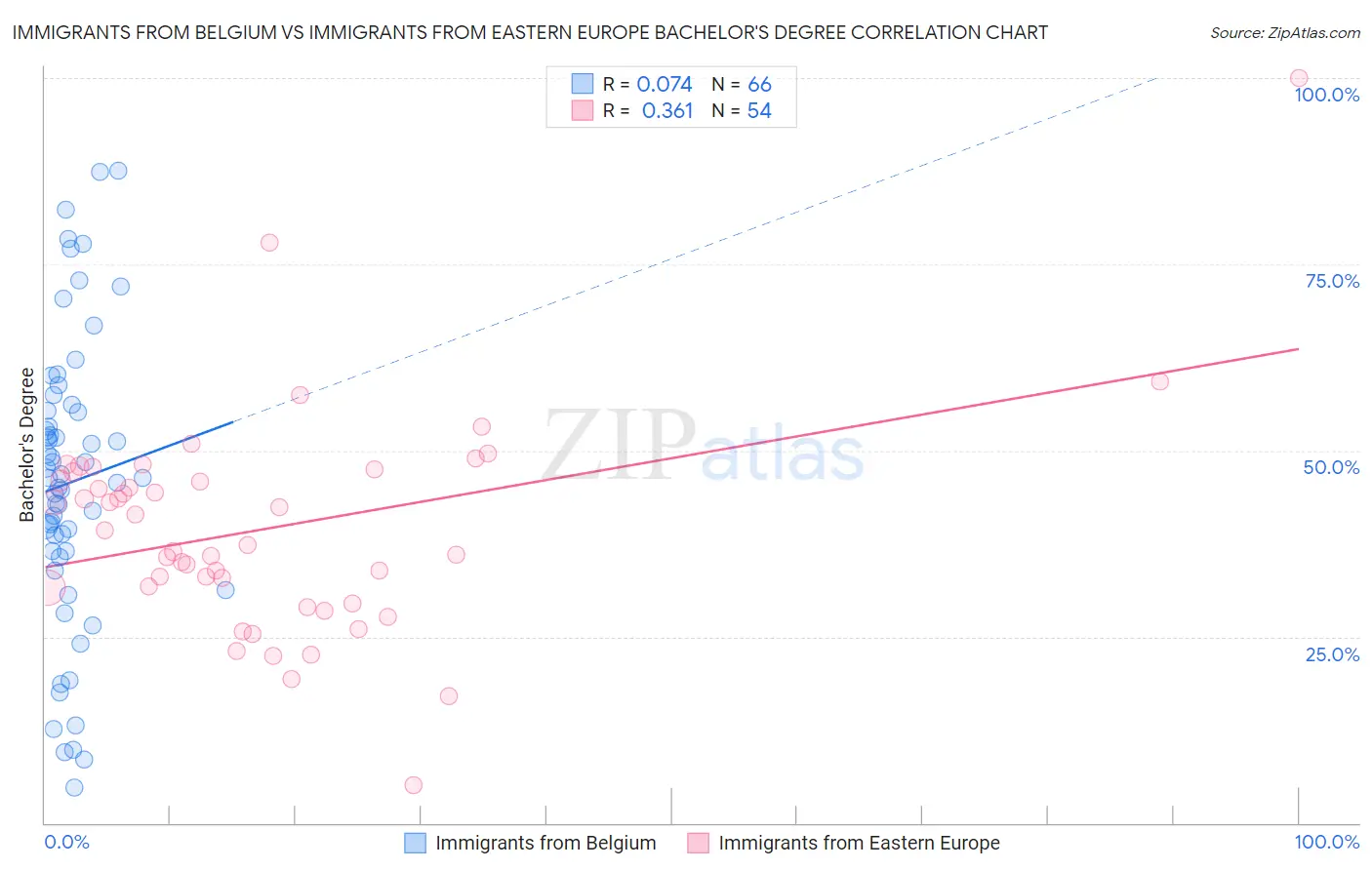 Immigrants from Belgium vs Immigrants from Eastern Europe Bachelor's Degree