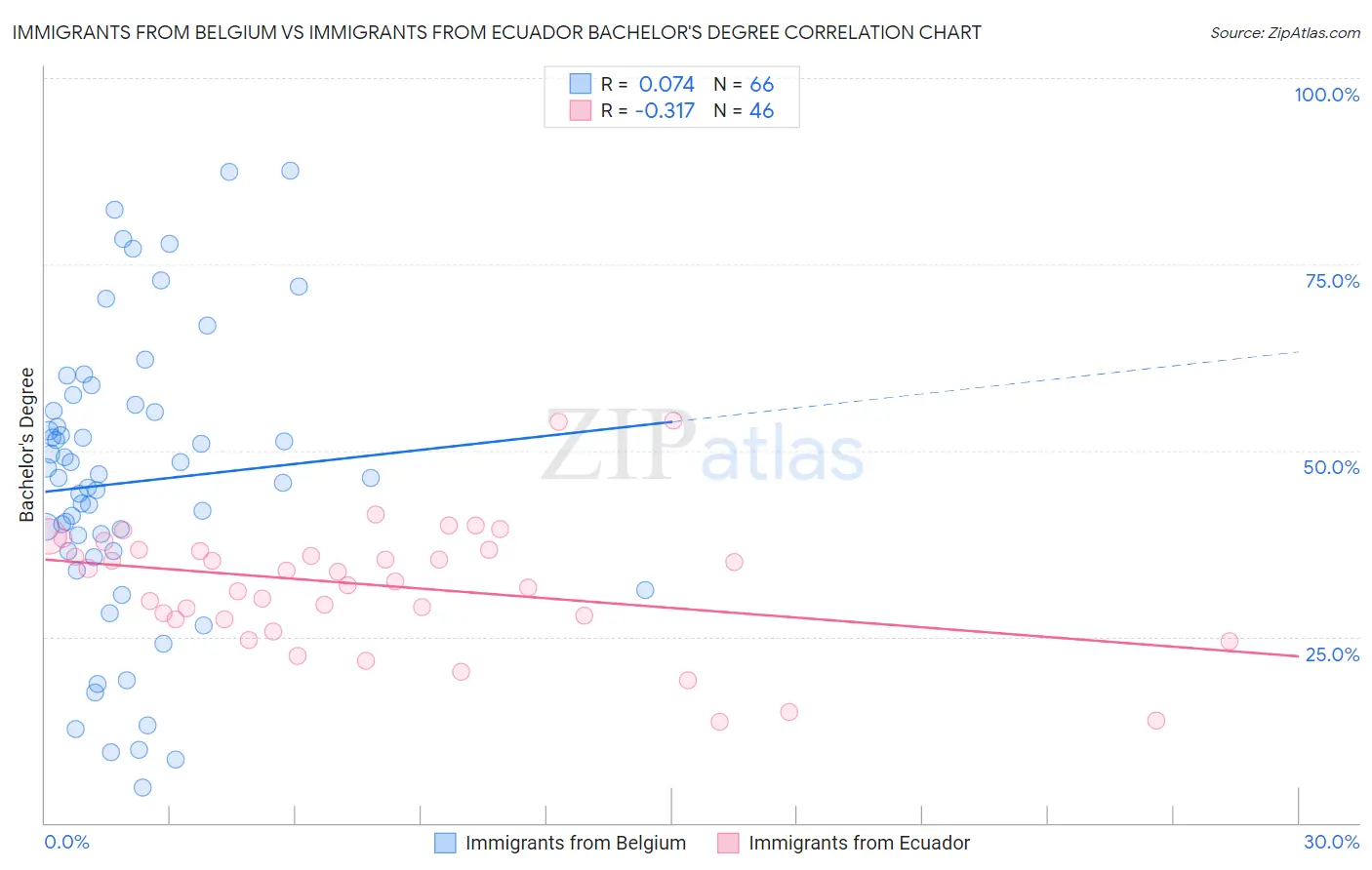 Immigrants from Belgium vs Immigrants from Ecuador Bachelor's Degree