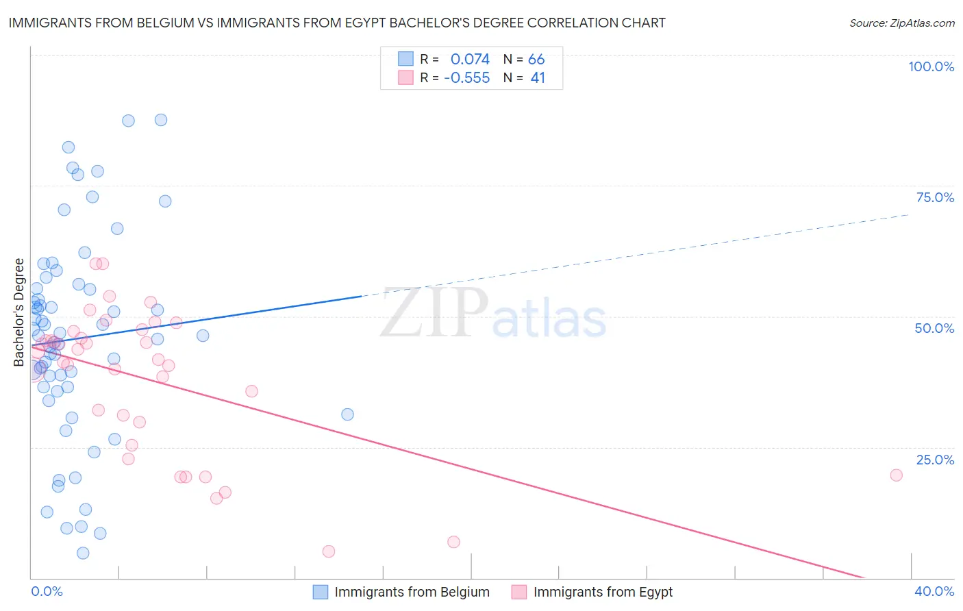Immigrants from Belgium vs Immigrants from Egypt Bachelor's Degree