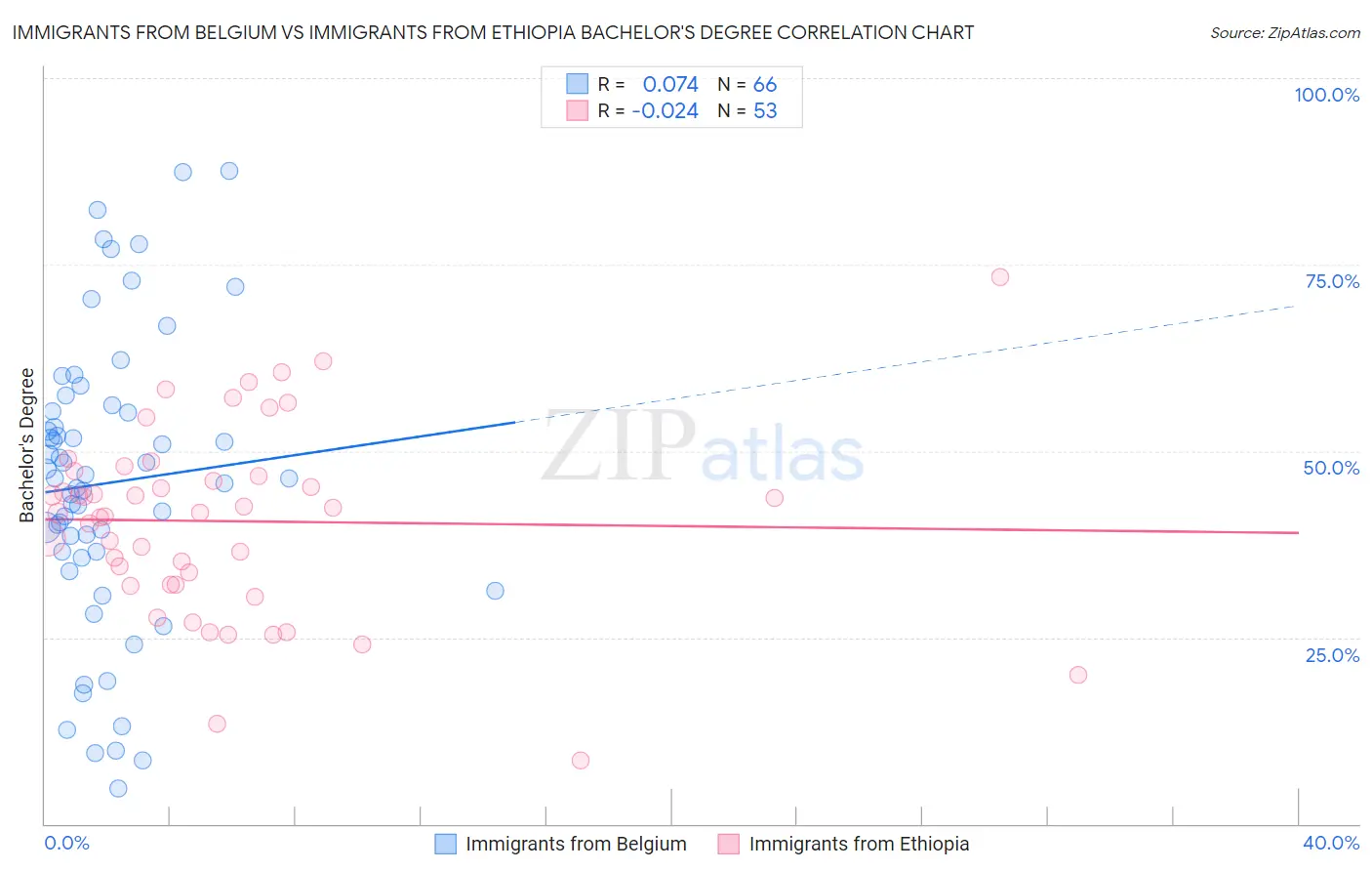 Immigrants from Belgium vs Immigrants from Ethiopia Bachelor's Degree