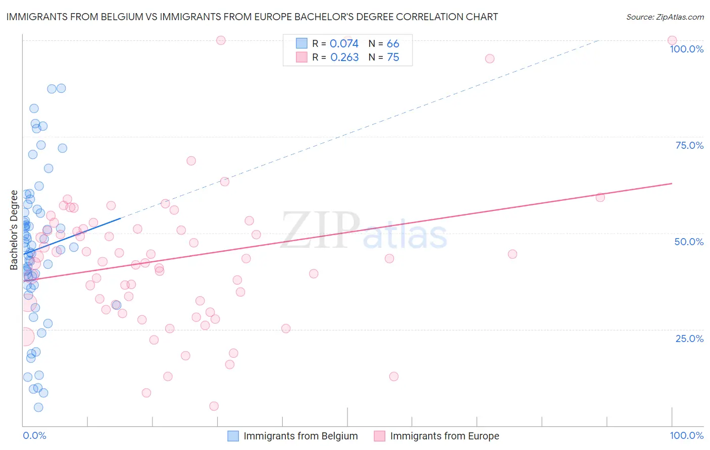 Immigrants from Belgium vs Immigrants from Europe Bachelor's Degree