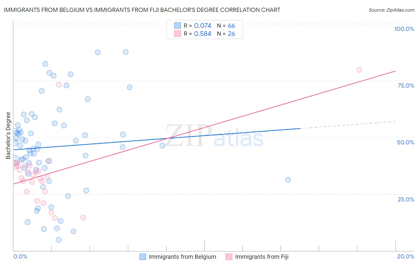 Immigrants from Belgium vs Immigrants from Fiji Bachelor's Degree