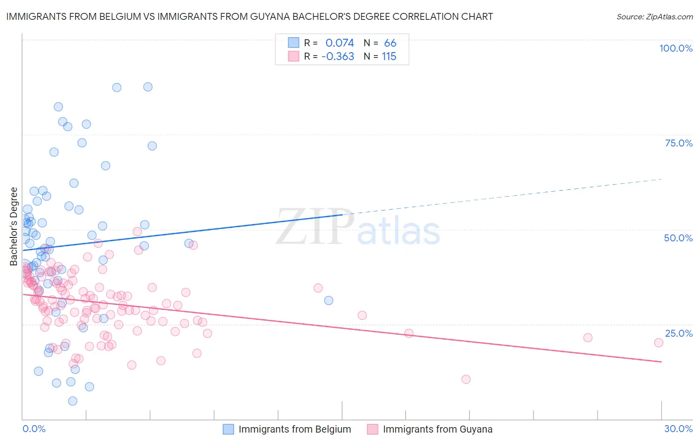 Immigrants from Belgium vs Immigrants from Guyana Bachelor's Degree