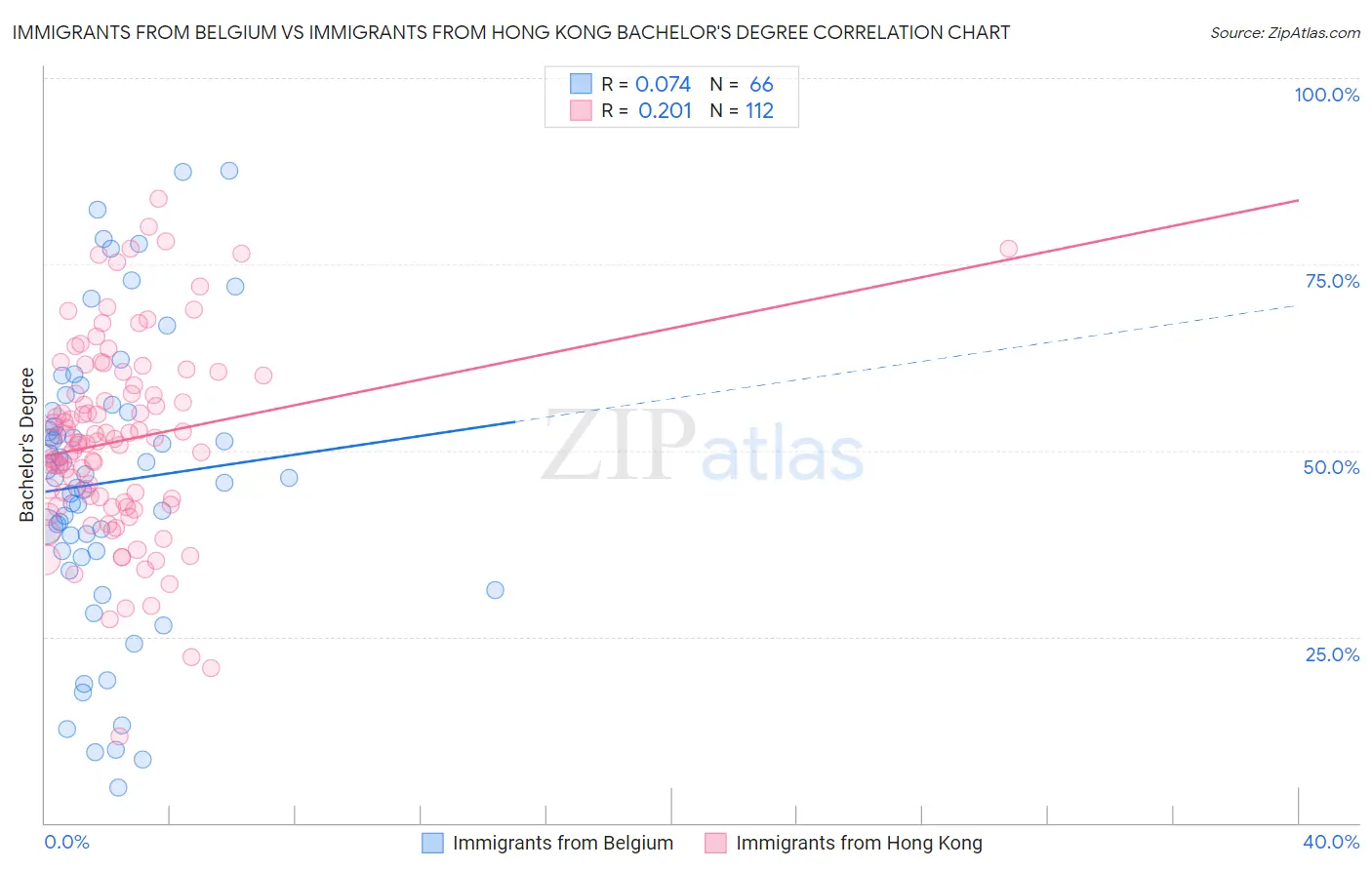Immigrants from Belgium vs Immigrants from Hong Kong Bachelor's Degree