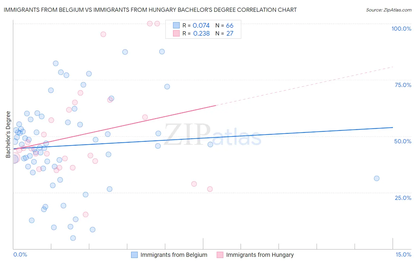 Immigrants from Belgium vs Immigrants from Hungary Bachelor's Degree