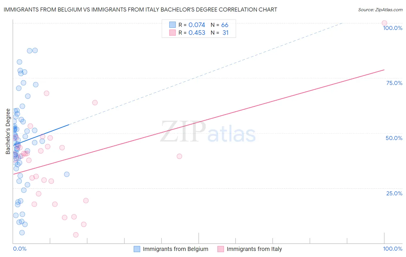 Immigrants from Belgium vs Immigrants from Italy Bachelor's Degree